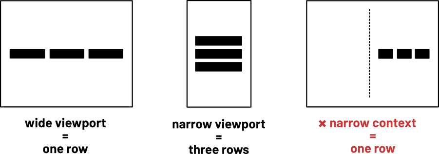 In a wide viewport the elements are on one row. On a narrow viewport they are on three rows. Unfortunately, in a narrow context inside a wide viewport its one row.