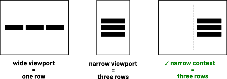 In a wide viewport the elements are on one row. On a narrow viewport they are on three rows. Now, in a narrow context inside a wide viewport the items are one per row as desired