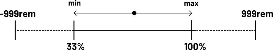 Diagram shows how the absurdly low and high flex-basis values pull the width to the minimum and maximum points of 33% and 100% respectively